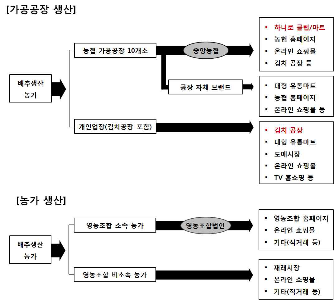 국내 절임배추 생산자 별 유통 판매경로