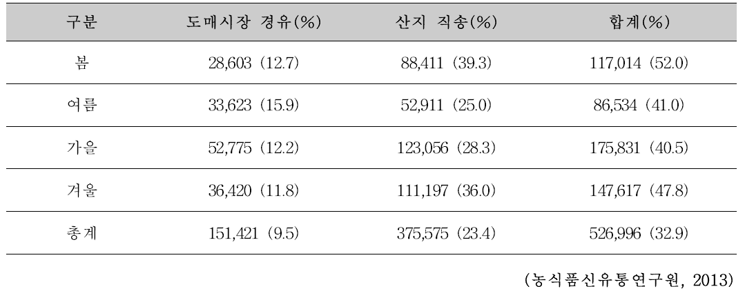 원료배추 작형 별 김치(절임)가공업체로의 유통추정치