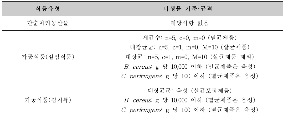 절임배추 식품유형 별 적용 미생물 기준. 규격