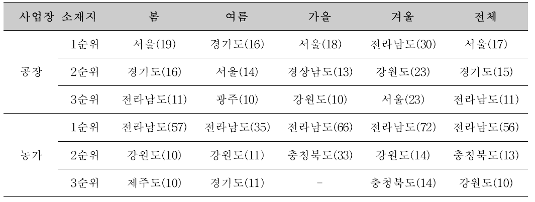 생산자 분류별 사업장 소재지