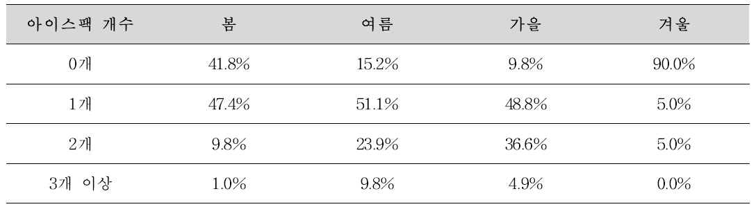 계절별 유통 절임배추의 아이스팩 개수