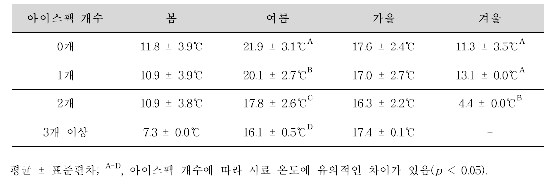 계절별 유통 절임배추의 아이스팩 개수에 따른 시료 온도 분포