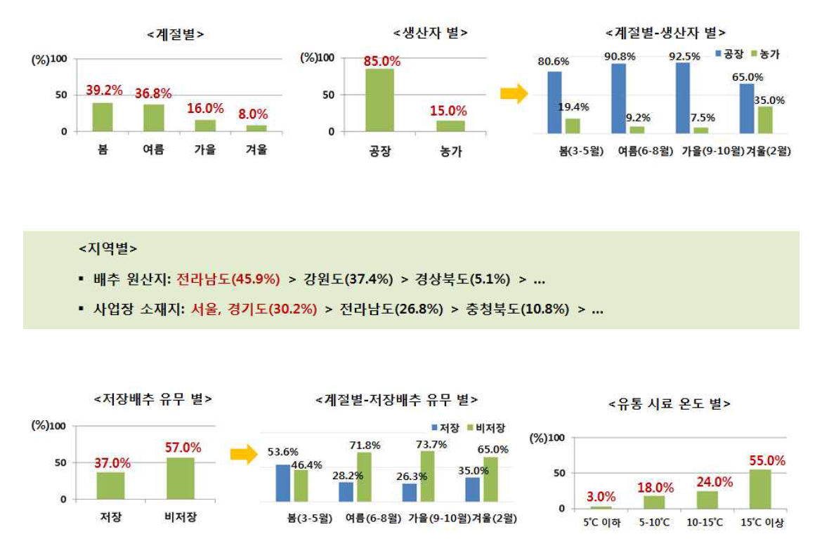 유통 절임배추 시료분포 특성