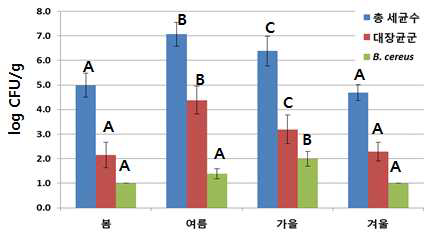 계절별 유통 절임배추의 총 세균수, 대장균군, B . cereus 검출수준