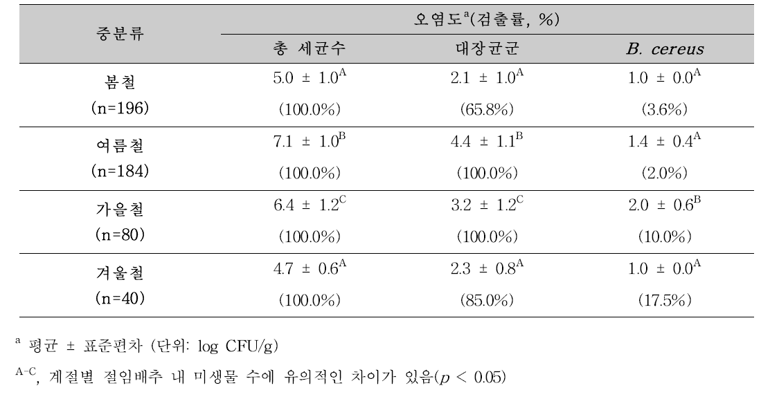 계절별 유통 절임배추의 총 세균수, 대장균군, B . cereus 검출수준