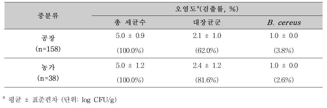 봄철-생산자 별 유통 절임배추의 총 세균수, 대장균군, B . cereus 검출수준