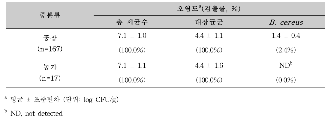 여름철-생산자 별 유통 절임배추의 총 세균수, 대장균군, B . cereus 검출수준