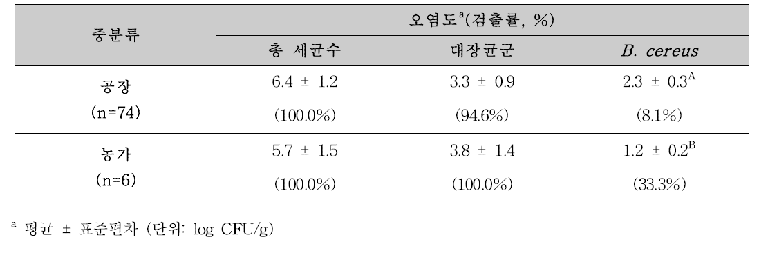 가을철-생산자 별 유통 절임배추의 총 세균수, 대장균군, B . cereus 검출수준