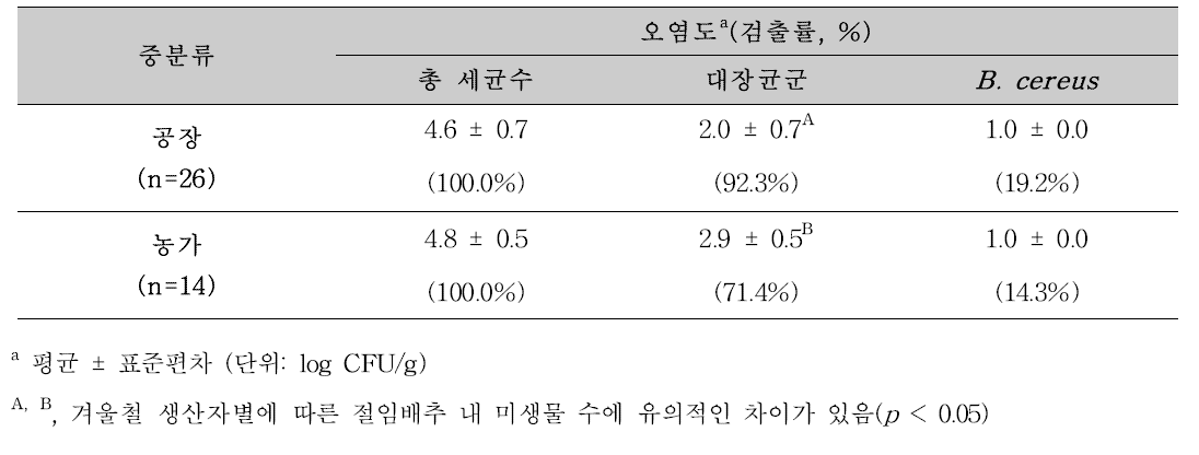 겨울철-생산자 별 유통 절임배추의 총 세균수, 대장균군, B . cereus 검출수준