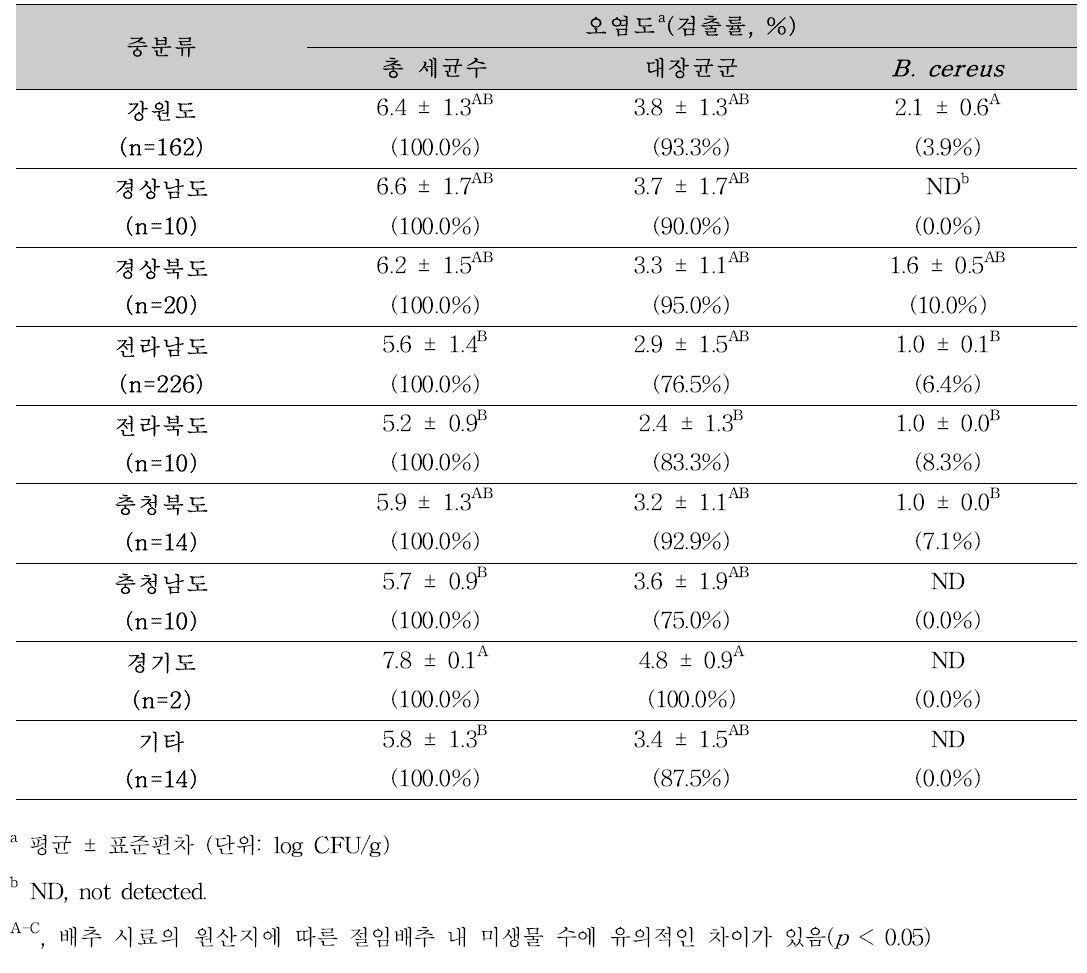 원산지 별 유통 절임배추의 총 세균수, 대장균군, B . cereus 검출수준