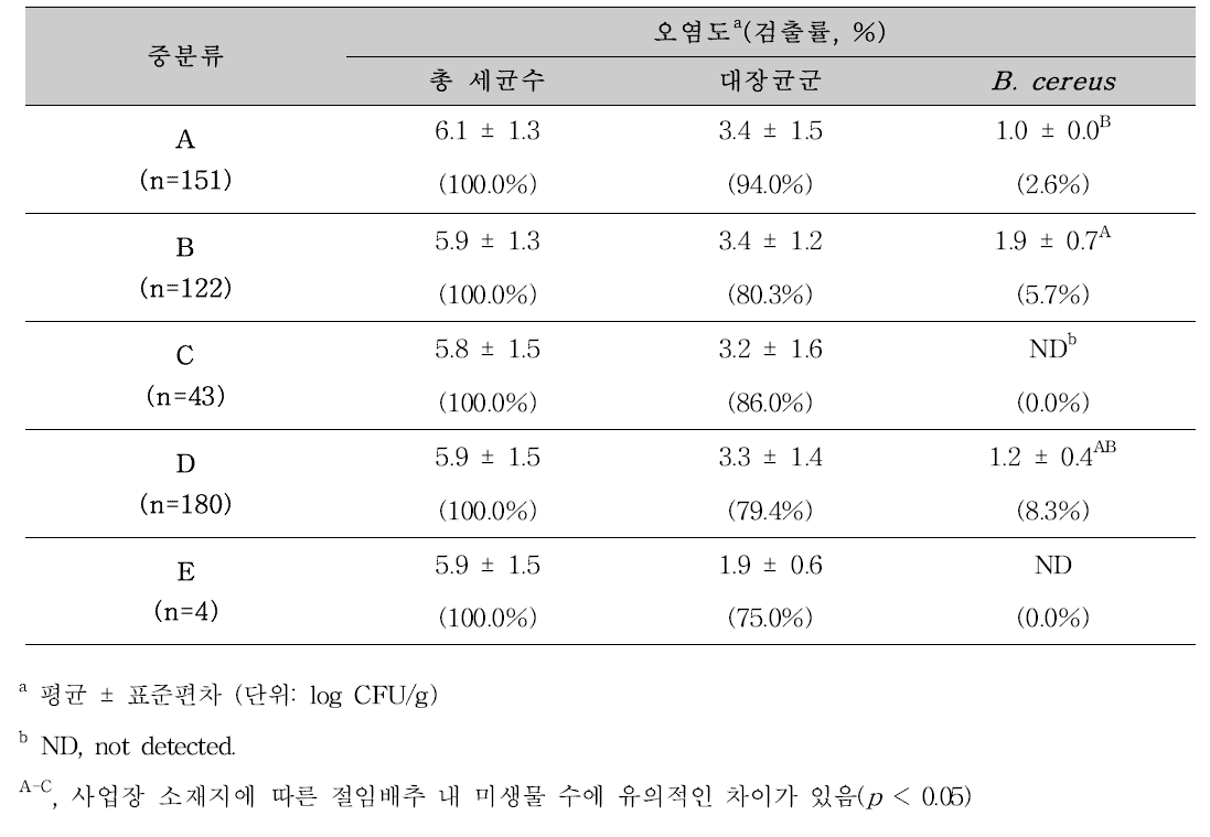 사업장 소재지 별 유통 절임배추의 총 세균수, 대장균군, B . cereus 검출수준