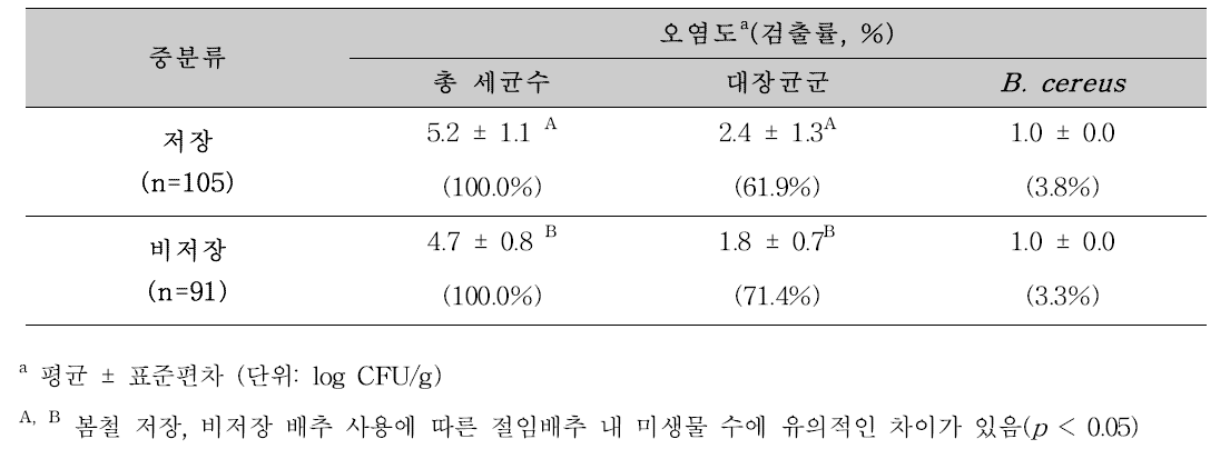 봄철-저장배추 사용 유무 별 유통 절임배추의 총 세균수, 대장균군, B . cereus 검출수준