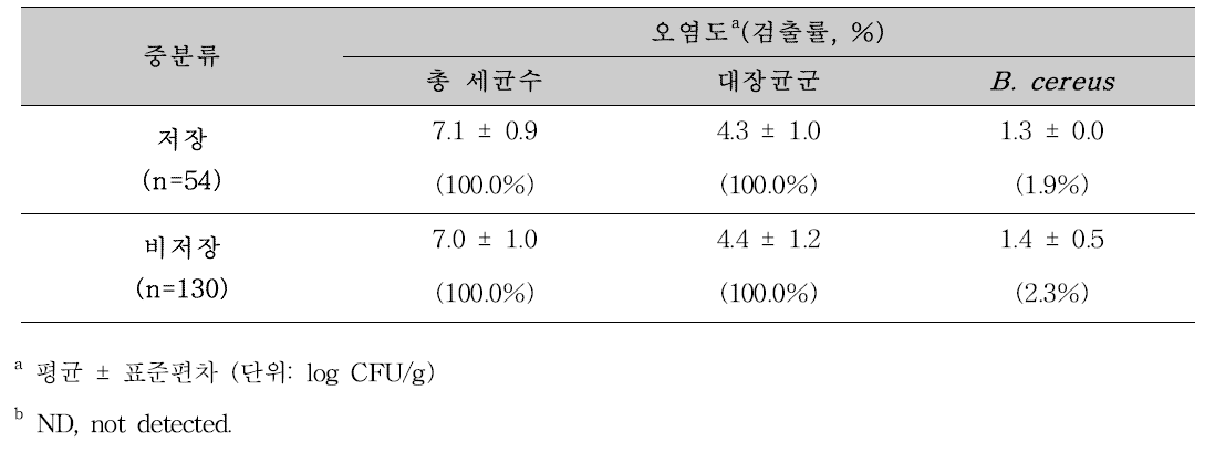 여름철-저장배추 사용 유무 별 유통 절임배추의 총 세균수, 대장균군, B. cereus 검출수준