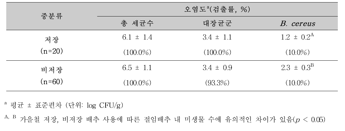 가을철-저장배추 사용 유무 별 유통 절임배추의 총 세균수, 대장균군, B. cereus 검출수준