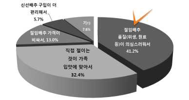 신선배추 사용 가구의 신선배추 선호 이유