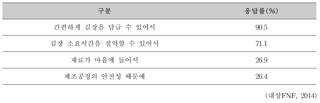 소비자의 절임배추 구매이유