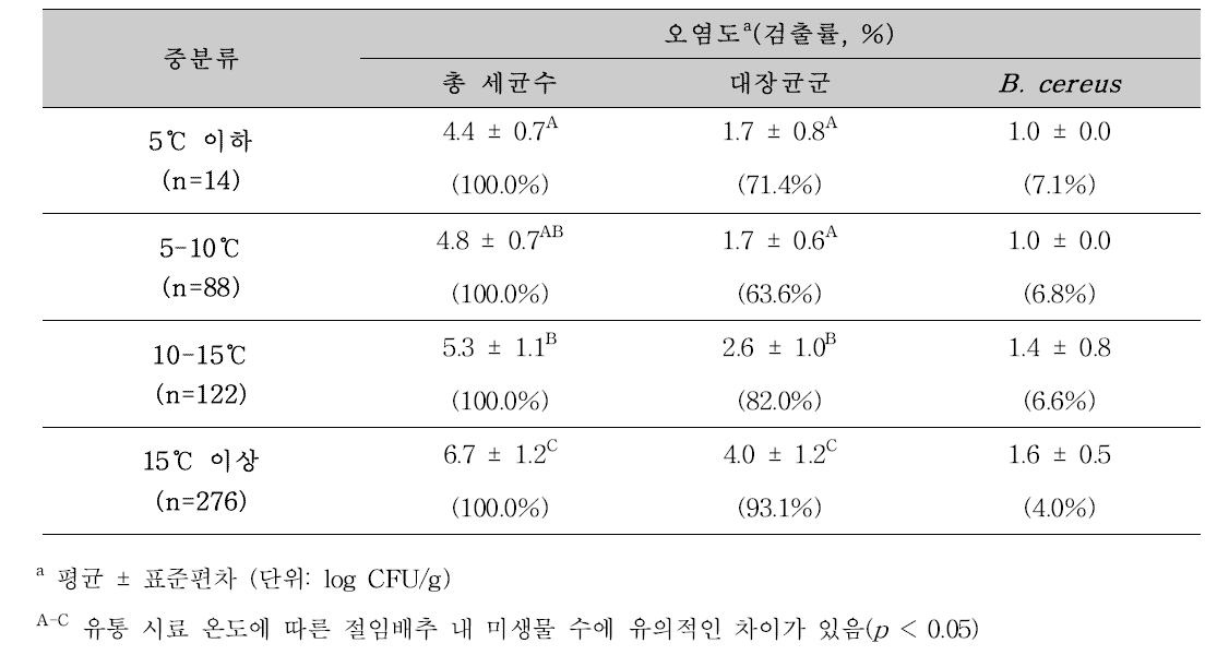 유통 시료 온도 별 유통 절임배추의 총 세균수, 대장균군, B . cereus 검출수준