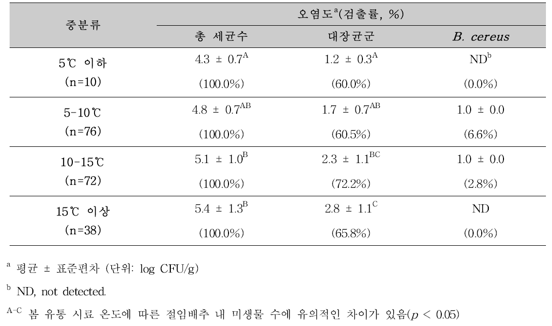 봄철-유통 시료 온도 별 유통 절임배추의 총 세균수, 대장균군, B. cereus 검출수준