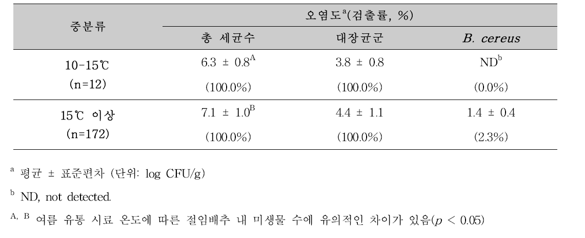 여름철-유통 시료 온도 별 유통 절임배추의 총 세균수, 대장균군, B. cereus 검출수준