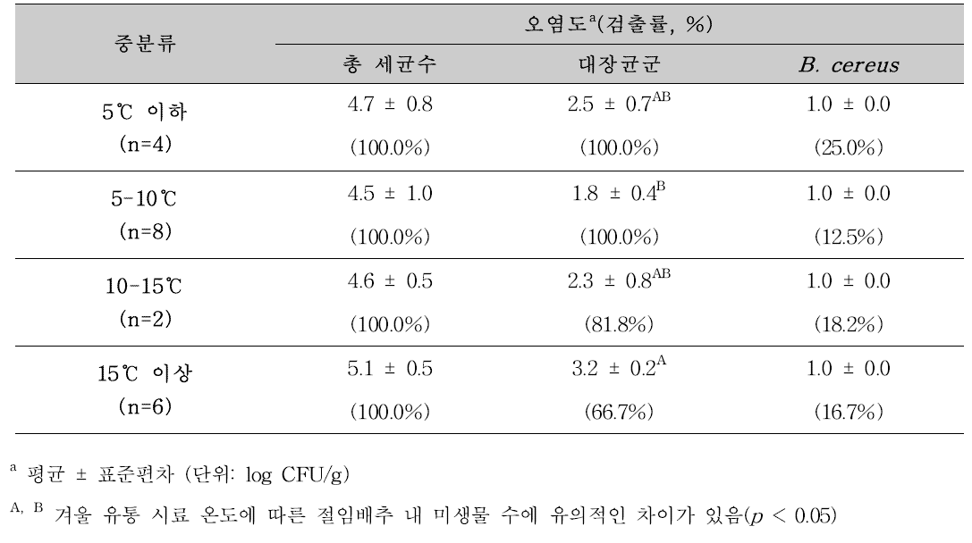 겨울철-유통 시료 온도 별 유통 절임배추의 총 세균수, 대장균군, B. cereus 검출수준