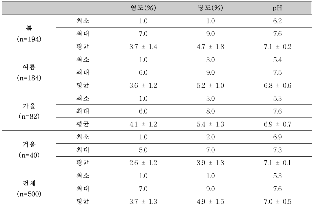 절임배추의 염도, 당도, pH 분석 결과