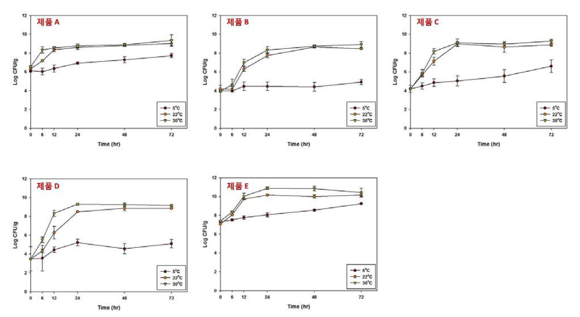 저장 온도에 따른 절임배추 내 총 세균수 변화 추이