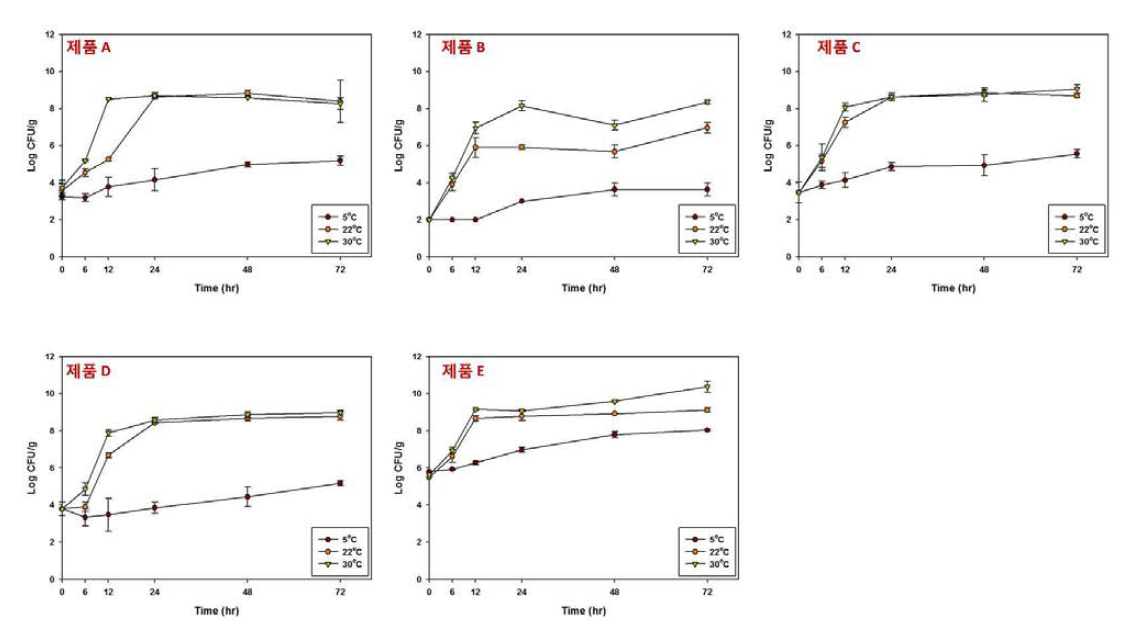 저장 온도에 따른 절임배추 내 젖산균 변화 추이