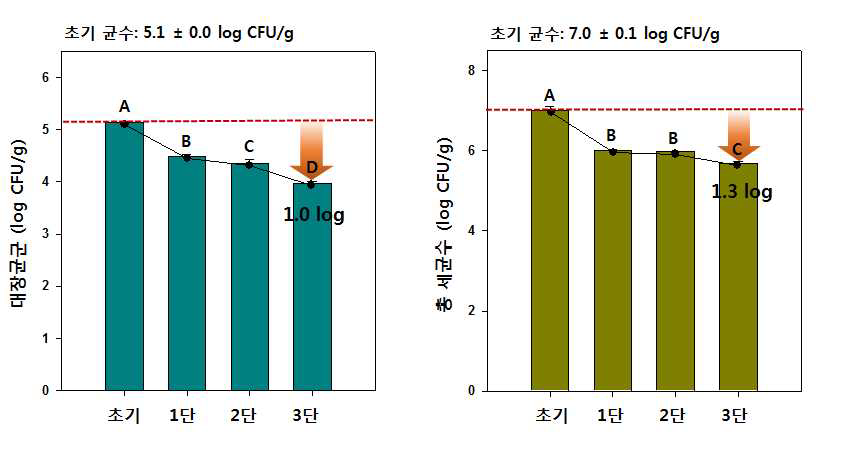 절임배추 3단 세척 단계별 대장균군 및 총세균수 변화 추이