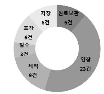 공정단계 별 생산관리 선행연구 활용기술 분포