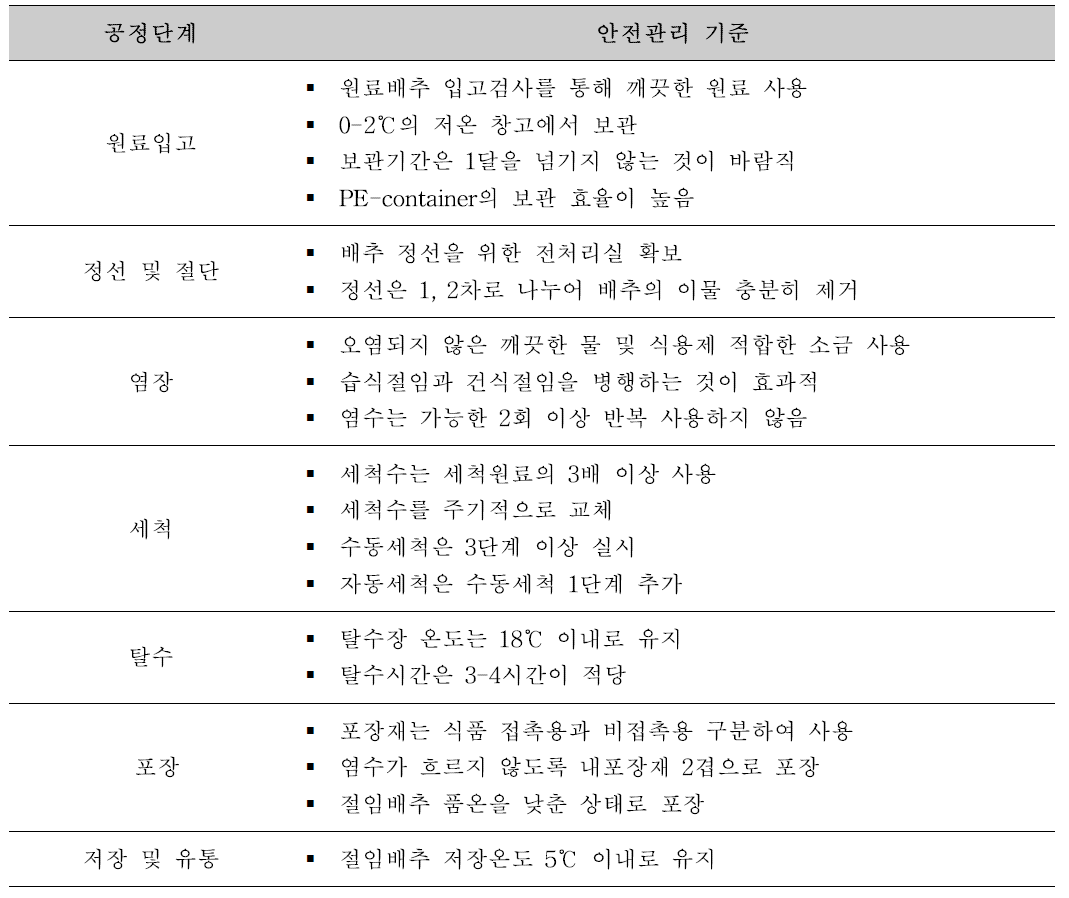 절임배추 생산 공정 단계 별 안전관리 기준