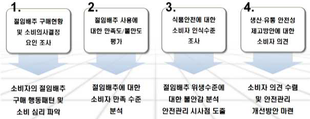 국내 유통 절임배추에 대한 소비자 인식도 조사 내용 및 도출 가능한 결과