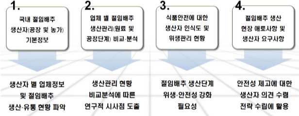 절임배추 생산자 대상 현장 인버튜 내용 및 도출 가능한 결과