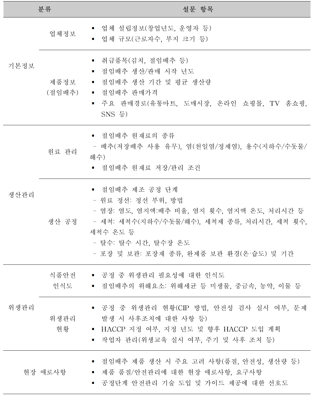 국내 절임배추 생산 공장/농가 대상 설문조사 항목