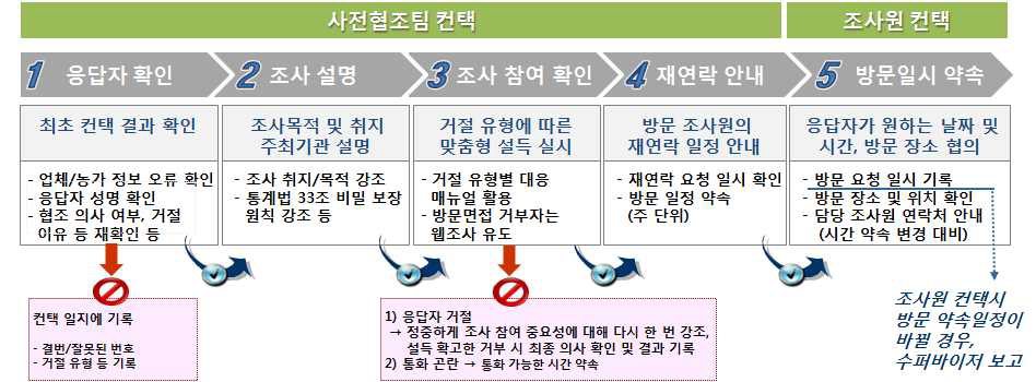 협조도 제고 관리 체계