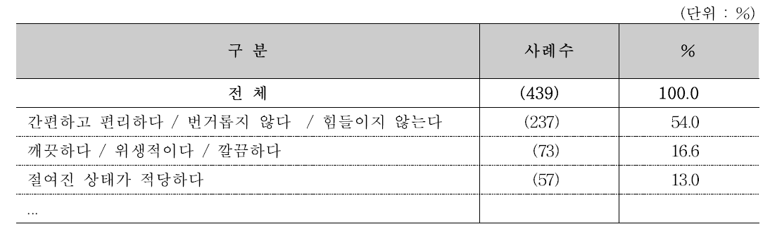 절임배추 사용 후 만족 이유