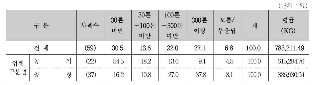 절임배추 연간 평균 생산량