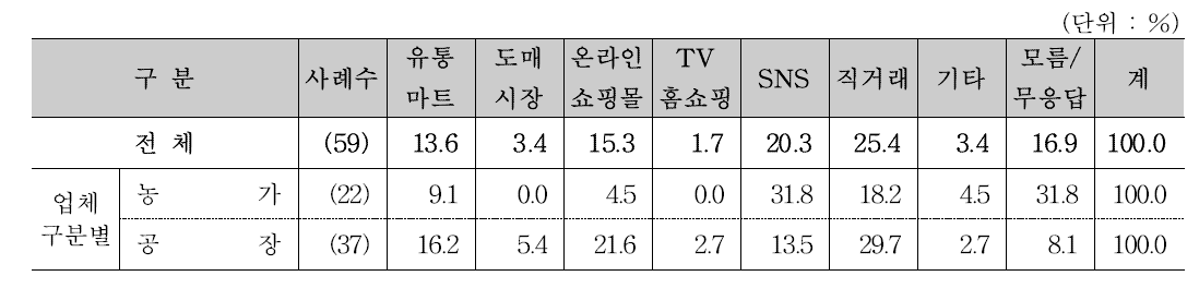 주요 판매경로 (2순위)