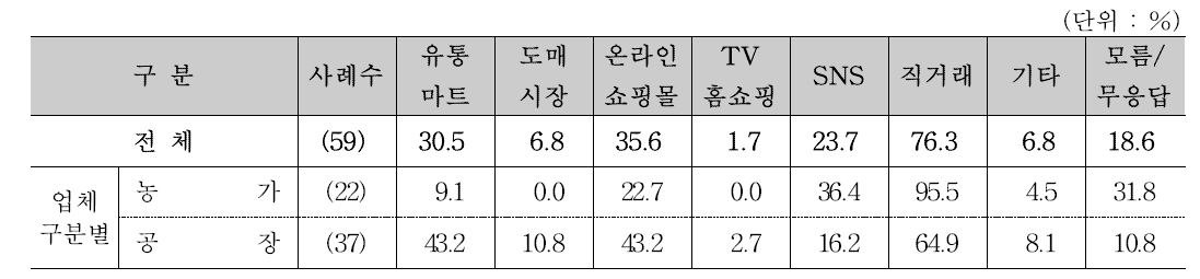 주요 판매경로 (1+2순위)