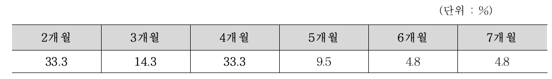 가을. 겨울철 수확 배추의 저장기간