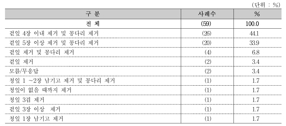 배추 정선 방법