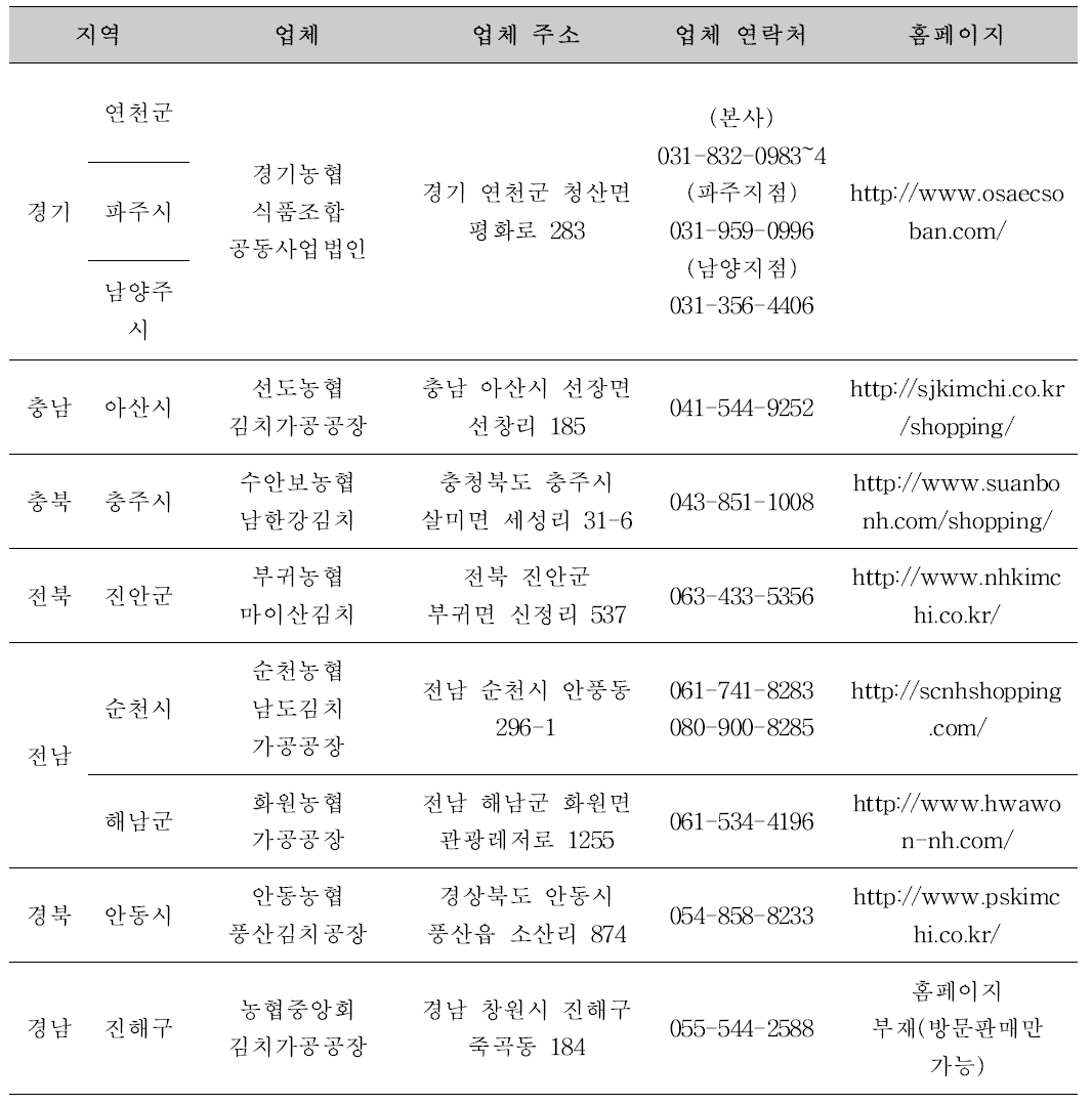 농협 가공공장 10개소 정보