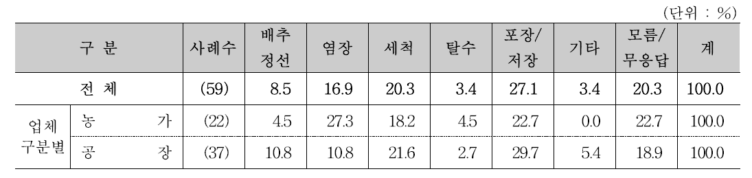 위생관리가 가장 필요한 공정 단계 (2순위)