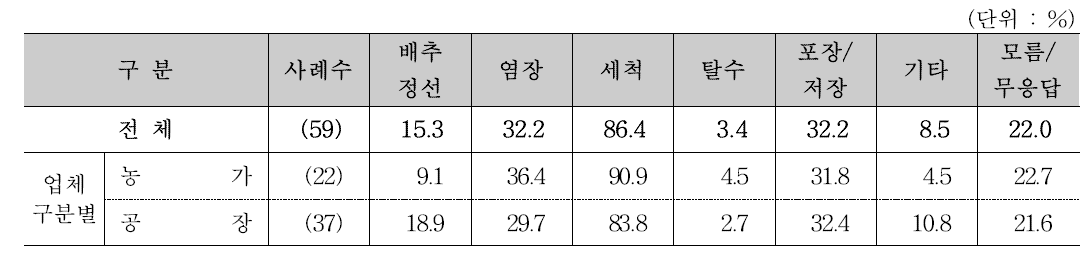 위생관리가 가장 필요한 공정 단계 (1+2순위)