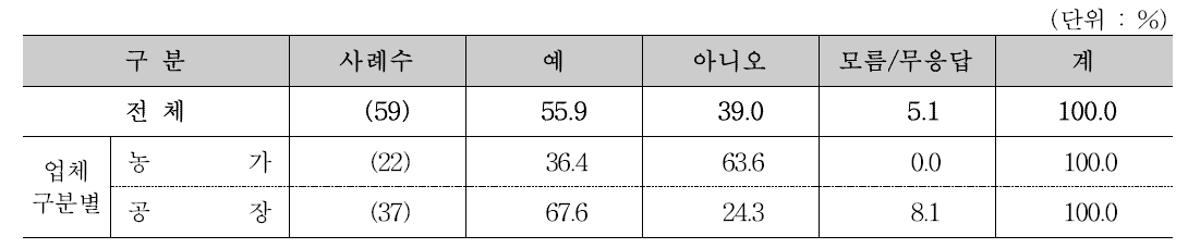 정부차원의 절임배추 공정단계 안전관리 기술 제공시 도입 의향 유무