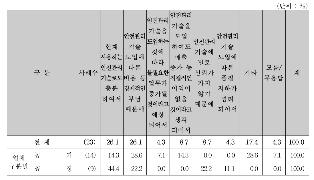 도입 의향이 없는 이유