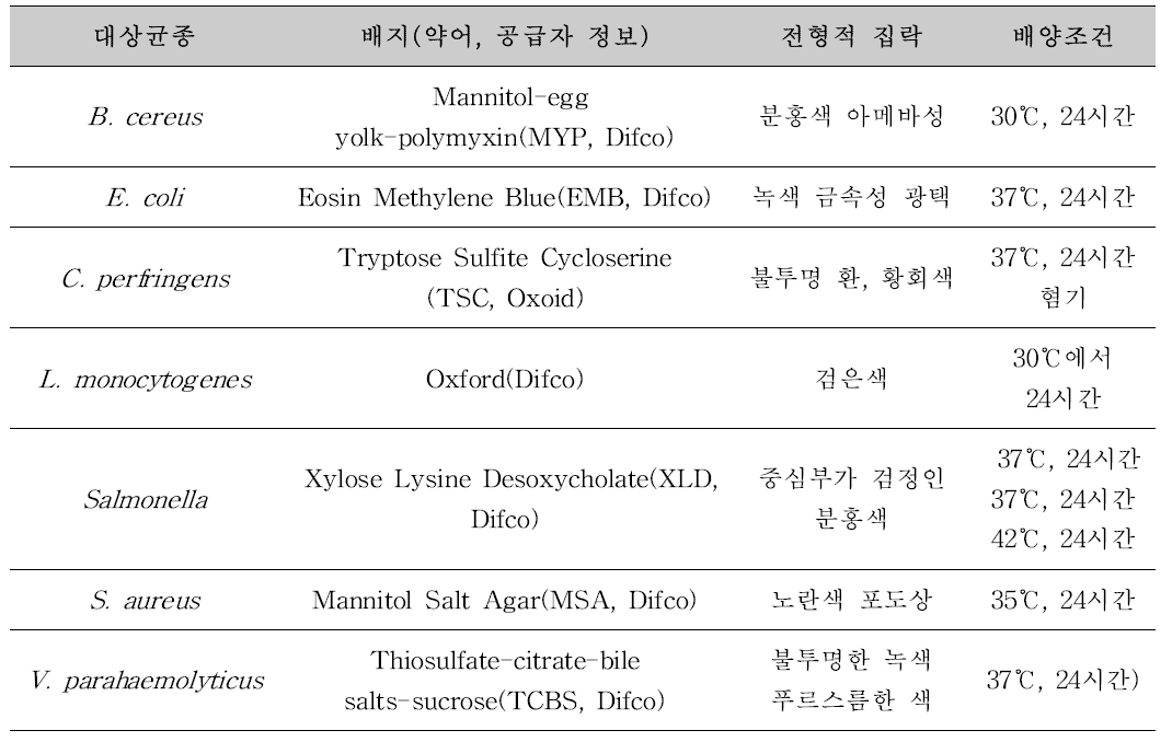 미생물 정성분석 선별배지 및 배양조건