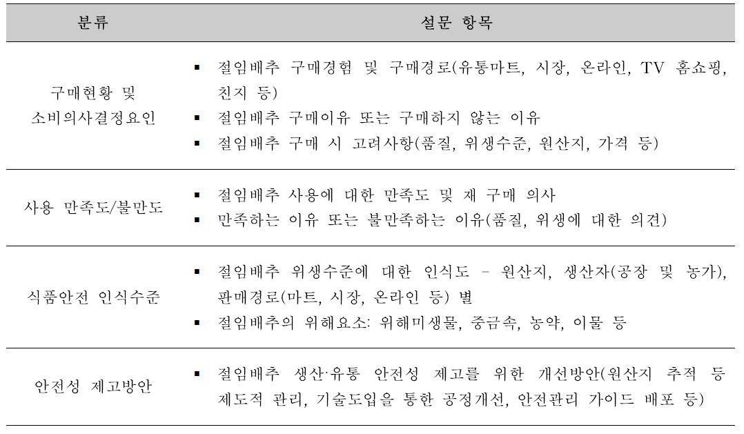 국내 유통 절임배추에 대한 소비자 인식도 설문조사 항목