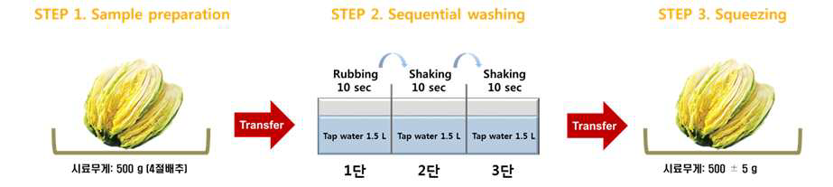 절임배추 3단 세척 실험 모식도