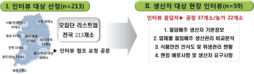 절임배추 생산자 대상 현장 인터뷰 개요