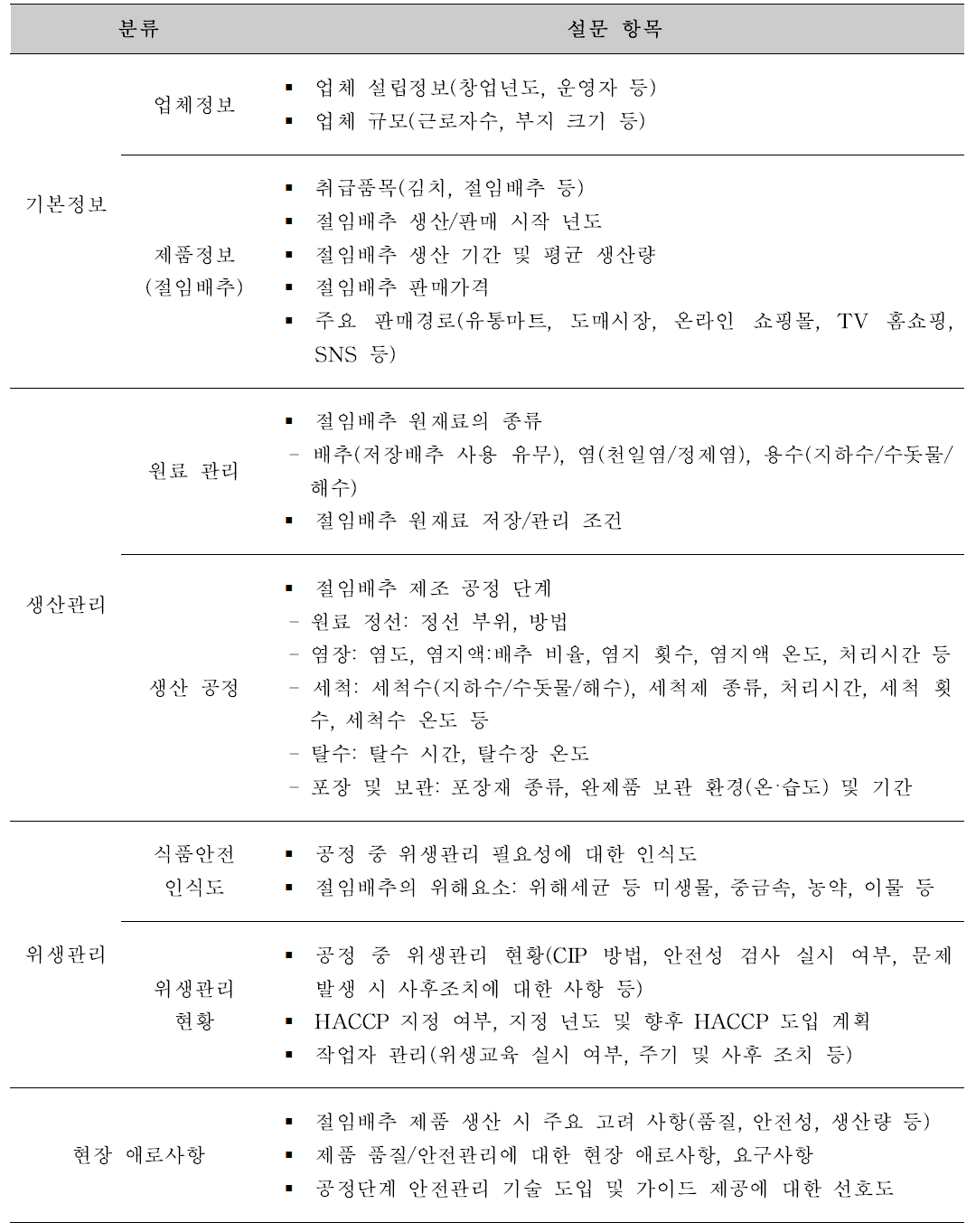 국내 절임배추 생산 공장/농가 대상 설문조사 항목